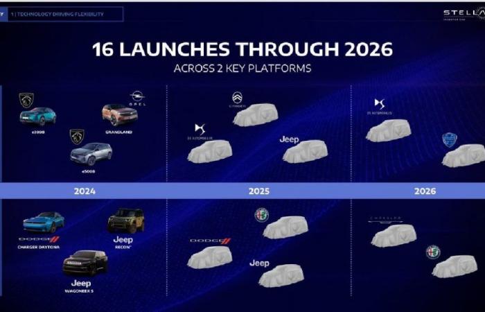 Stellantis d’ici 2026 3 nouvelles Fiat, 2 nouvelles Alfa Romeo et une nouvelle Lancia