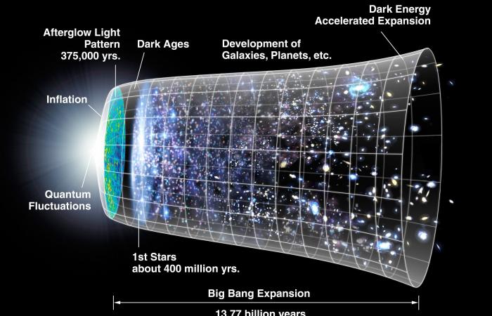 Quel sera le sort final de l’Univers ? Big Freeze, Big Crunch, Big Rip : les hypothèses les plus plausibles