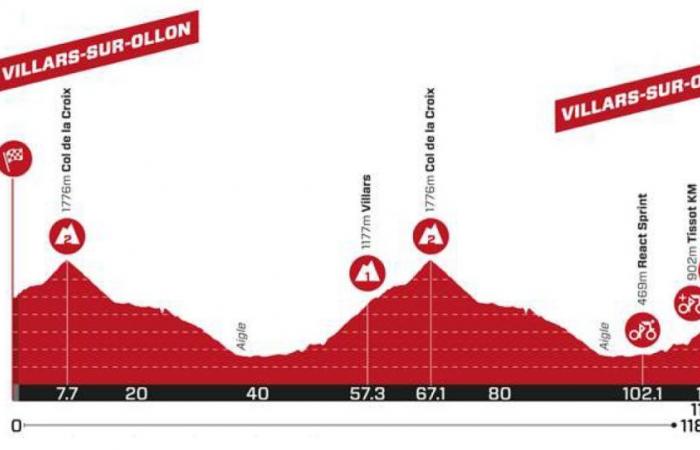 Tour de Suisse 2024, Présentation du parcours et Favoris Septième étape : Villars-sur-Ollon – Villars-sur-Ollon (118,1 km)