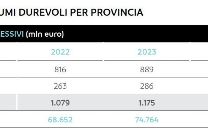 À Terni, la croissance des dépenses en biens durables est supérieure à la moyenne nationale