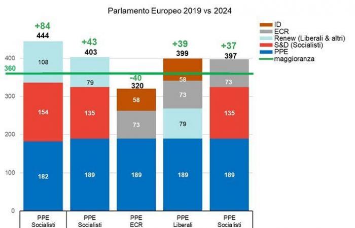 Quelle sera la nouvelle majorité au Parlement ? • Neuf de Florence