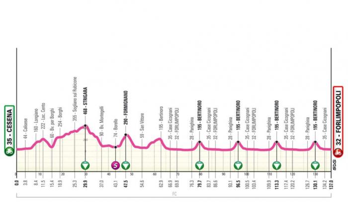 Giro Next Gen, 8ème étape Cesena – Forlimpopoli : parcours, favoris et où le voir