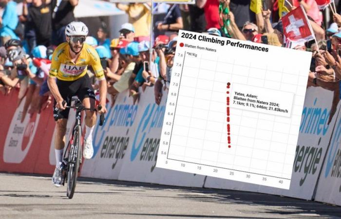 Record W/kg pour Adam Yates qui domine le Tour de Suisse