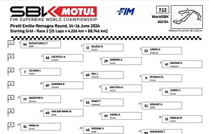 SBK, Toprak implacables : remporte la Course 2 et troisième à Misano, Bulega et Bautista sur le podium