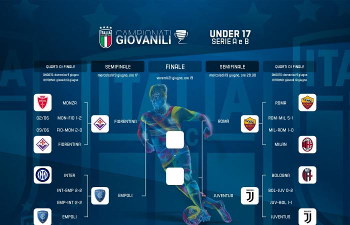 Moins de 17 ans Serie A et B, phase finale à 4 : Fiorentina-Empoli et Roma-Juventus en demi-finale. Giallorossi à la poursuite du deuxième tricolore