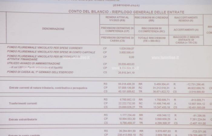 Lamezia, la mairie approuve le relevé avec des dépenses courantes supérieures à 26 millions : plus de 36 millions en espèces provenant des impôts