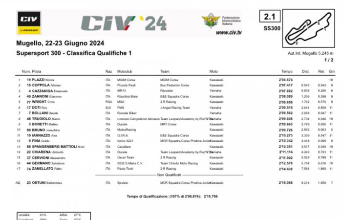 Dunlop CIV 2024, Q1 au Mugello. Pirro le plus rapide en SBK, le 600 à Stirpe [RISULTATI] -CIV