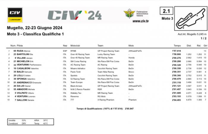 Dunlop CIV 2024, Q1 au Mugello. Pirro le plus rapide en SBK, le 600 à Stirpe [RISULTATI] -CIV