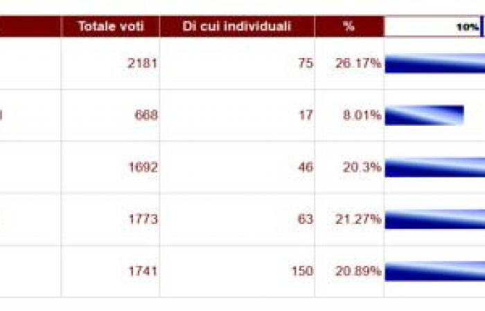 bulletins de vote dans la province de Livourne
