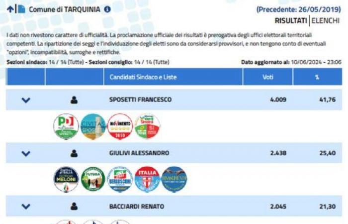 Civitavecchia et Tarquinia – Participation et résultats en temps réel