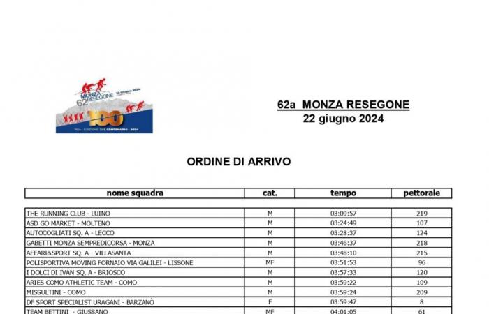 Monza Resegone 2024 : triomphe de Davide Perego de Merate, le spécialiste Df Sport de Barzanò remporte la course féminine