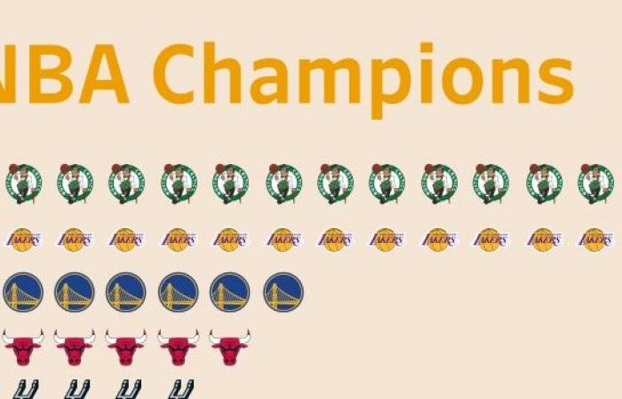 NBA, Finales et tout ce qu’il faut savoir sur la victoire des Boston Celtics