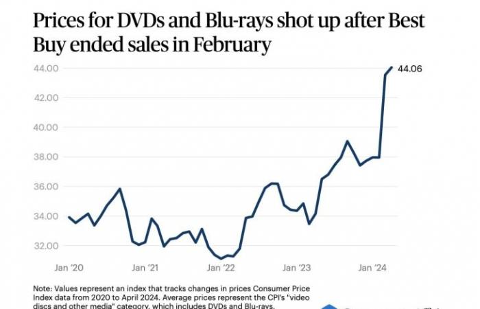 Les prix des DVD et Blu-ray augmentent aux États-Unis après la sortie de Best Buy du marché