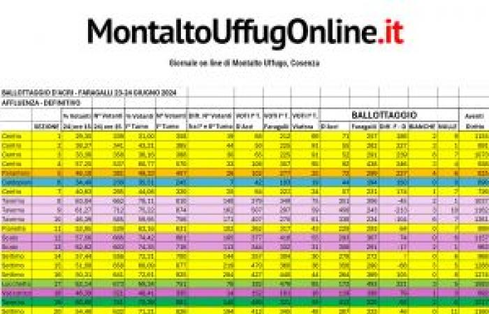 Montalto Uffugo, la victoire de Biagio Faragalli et les données du scrutin