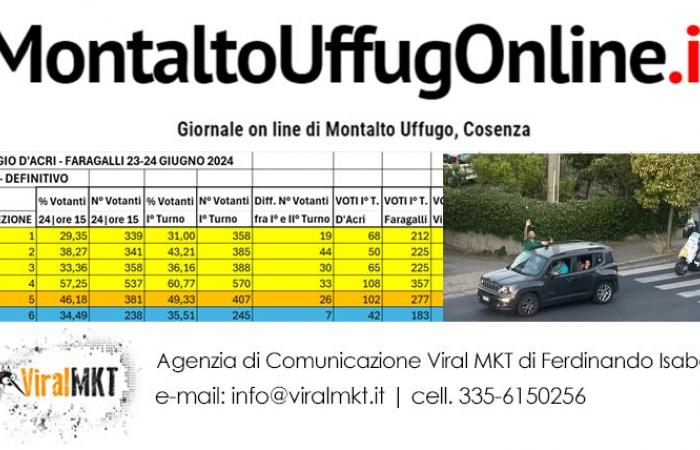 Montalto Uffugo, la victoire de Biagio Faragalli et les données du scrutin