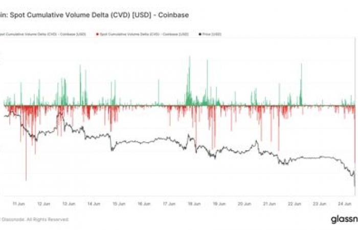 La pression de vente augmente et le prix du Bitcoin tombe en dessous de 61 000 $, mais 99Bitcoins continue de voler