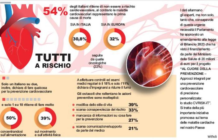 Les maladies cardiovasculaires sont la première cause de décès en Italie