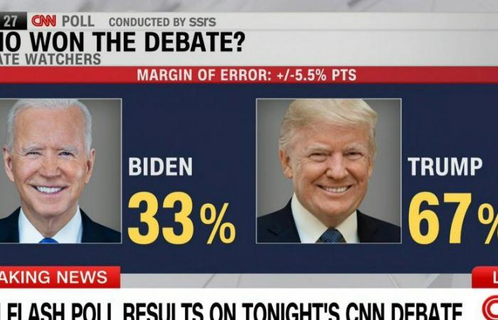 Biden déçoit face à Trump (voir la vidéo de la comparaison ici). Wall Street et le dollar en hausse