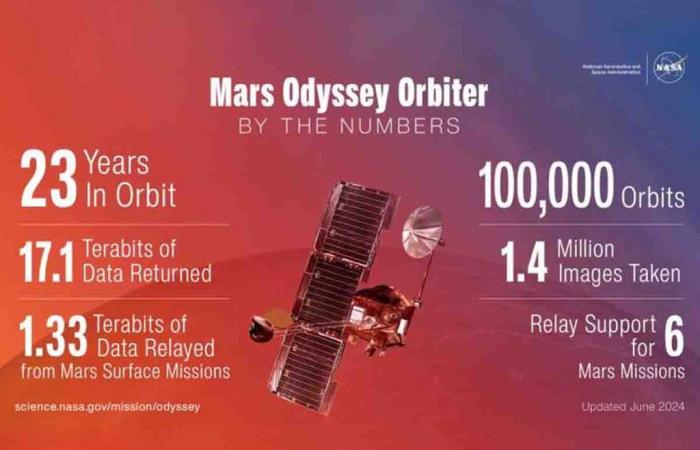 La NASA célèbre les 100 000 orbites de Mars Odyssey avec de nouvelles images d’Olympus Mons