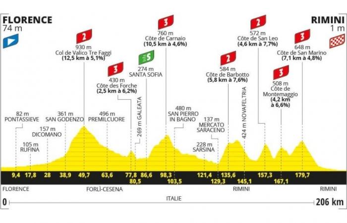 Tour de France – Étape 1 Florence-Rimini : parcours, favoris, horaires, paris, GPM et où le voir en TV et streaming