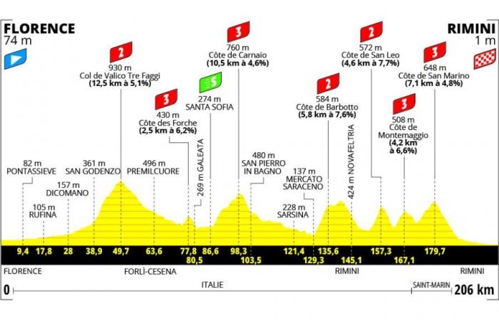 Tour de France 2024, l’étape de demain Florence-Rimini : parcours, altitude, horaires, TV