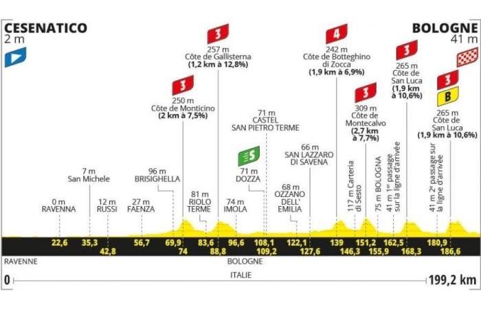 Tour de France – Étape 2 Cesenatico-Bologne : parcours, favoris, GPM, cotes des paris et où le voir à la TV et en streaming