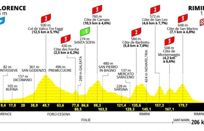 Étape du jour Tour de France 2024 : Florence-Rimini, parcours et altitude
