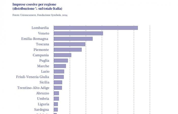 Entreprises solidaires : l’Ombrie (40 %) est la région leader du centre de l’Italie