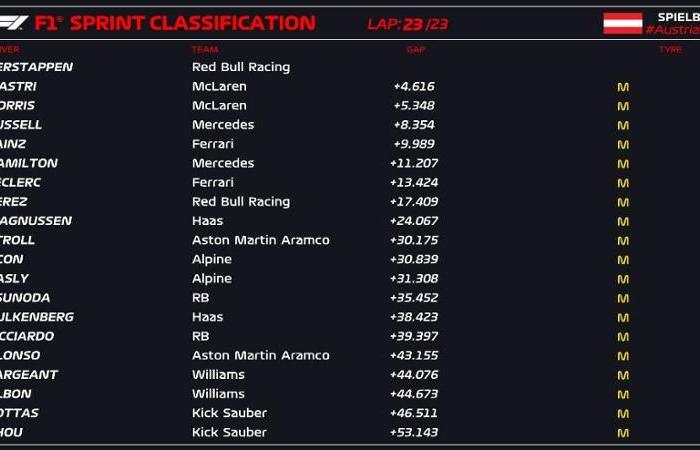GP d’Autriche : Verstappen remporte le Sprint, Ferrari 5ème et 7ème
