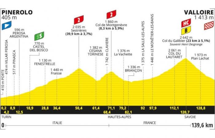 Tour de France 2024, Présentation du parcours et Favoris Quatrième étape : Pinerolo – Valloire (139,6 km)