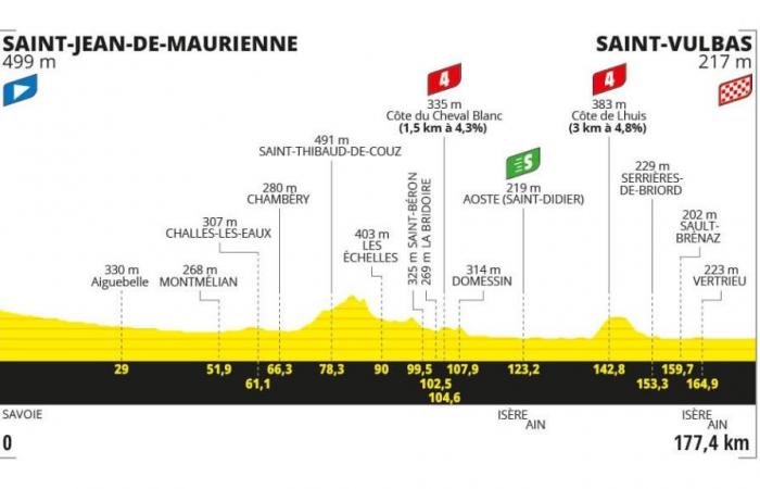 Tour de France 2024, Présentation Parcours et Favoris Cinquième étape : Saint-Jean-de-Maurienne – Saint-Vulbas (177,4 km)
