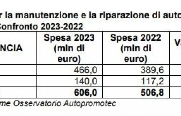 Entretien et réparation automobiles, 606 millions dépensés en Ombrie en 2023 : + 19,8%