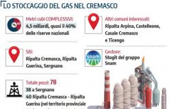 40% du gaz italien sous les pieds de Crema