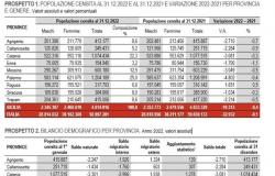 Les résidents en Sicile diminuent et les étrangers augmentent ; enregistrer le taux de natalité. Données du recensement Istat 2022