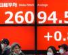 Les Bourses asiatiques positives dans le sillage de Wall Street. Le yen au plus bas depuis 34 ans