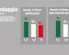 Deux Italiens sur trois sont des antifascistes convaincus. Surtout les jeunes