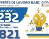 Dans la région de Bari, il y a plus de 230 offres d’emploi, les offres d’Arpal Puglia
