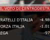 des partis de centre-droit, 7 000 voix pour la liste Tarquini. VIDEO Reggionline -Telereggio – Dernières nouvelles Reggio Emilia |