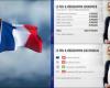 Elections françaises, les sondages : Marine Le Pen et Jordan Bardella devant Macron